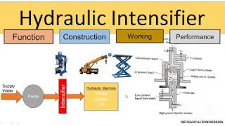 Hydraulic intensifier [upl. by Naibaf664]