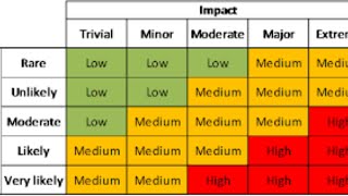 Probability and Impact Matrix [upl. by Loomis]