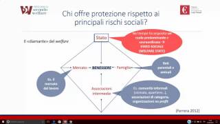 Welfare welfare sanitario e ruolo del secondo welfare [upl. by Borchers]