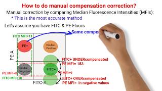 Flow Cytometry Tutorials All About Compensation [upl. by Rich]