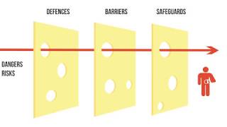 Reasons Swiss Cheese Model [upl. by Duky732]