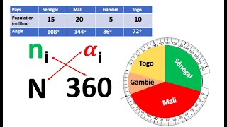 Construire un diagramme circulaire  Statistiques [upl. by Tihw]