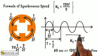 Synchronous Speed What is it [upl. by Ahtreb286]