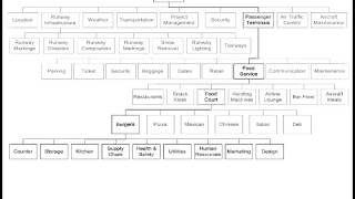 Work Breakdown Structure [upl. by Bessy887]