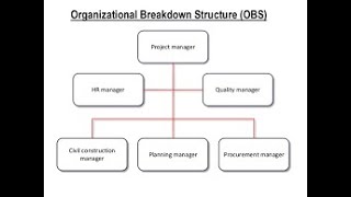 Organizational Breakdown Structure [upl. by Yemrej]