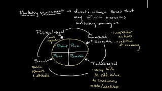 The Marketing Environment  Introduction to Business [upl. by Laurinda]