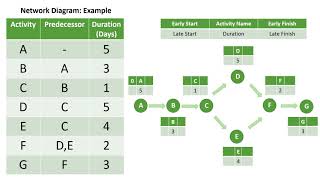 work Break down Structure WBS and Network Diagram how to [upl. by Zendah773]