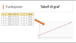 Fra tabell til graf [upl. by Norit]