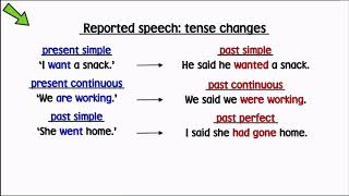 Reported speech tense changes Simple explanation [upl. by Kyred790]