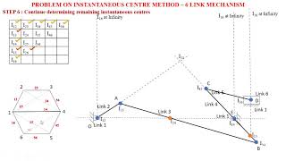 PROBLEM ON INSTANTANEOUS CENTER METHOD  SIX LINK MECHANISM [upl. by Adamok450]